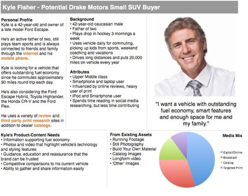 Model of a buyer persona