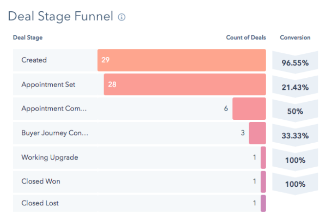 Funis - HubSpot