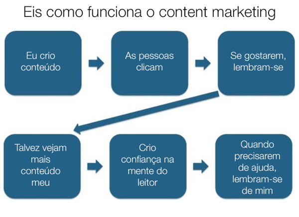 como-funciona-content-marketing.png