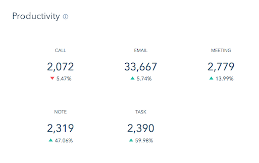 Produtividade - HubSpot