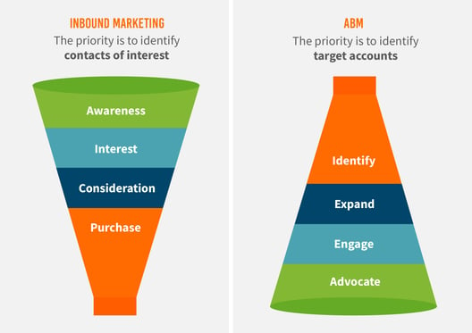 inbound vs abm